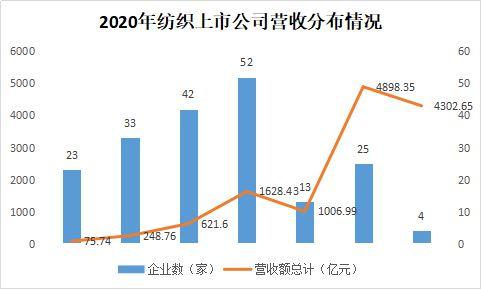 2020年度滬深兩市紡織品服裝板塊上市公司業(yè)績簡報
